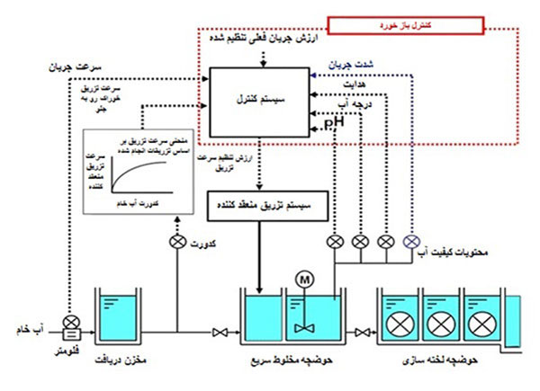 سیستم کنترل تزریق منعقد کننده در تصفیه آب