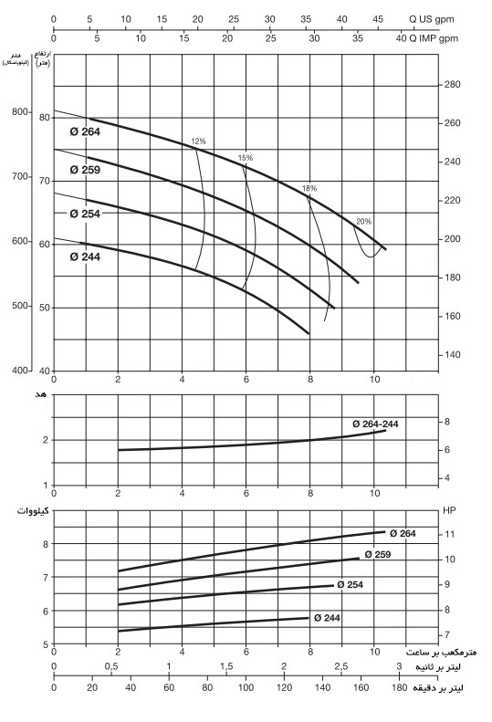 نمودار آبدهی مدل های KDN 32-250/A