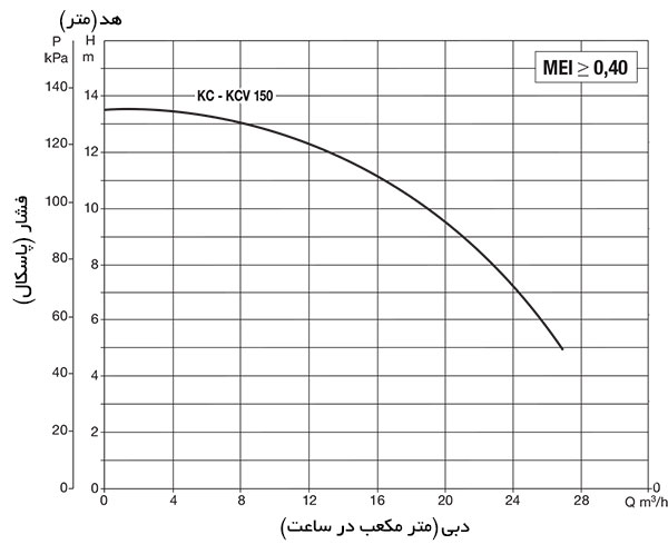 نمودار آبدهی پمپ بشقابی پلیمری داب KC-KCV