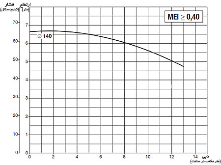 نمودار آبدهی پمپ اینورتردار داب KDNE-MCE-C-32-125.1
