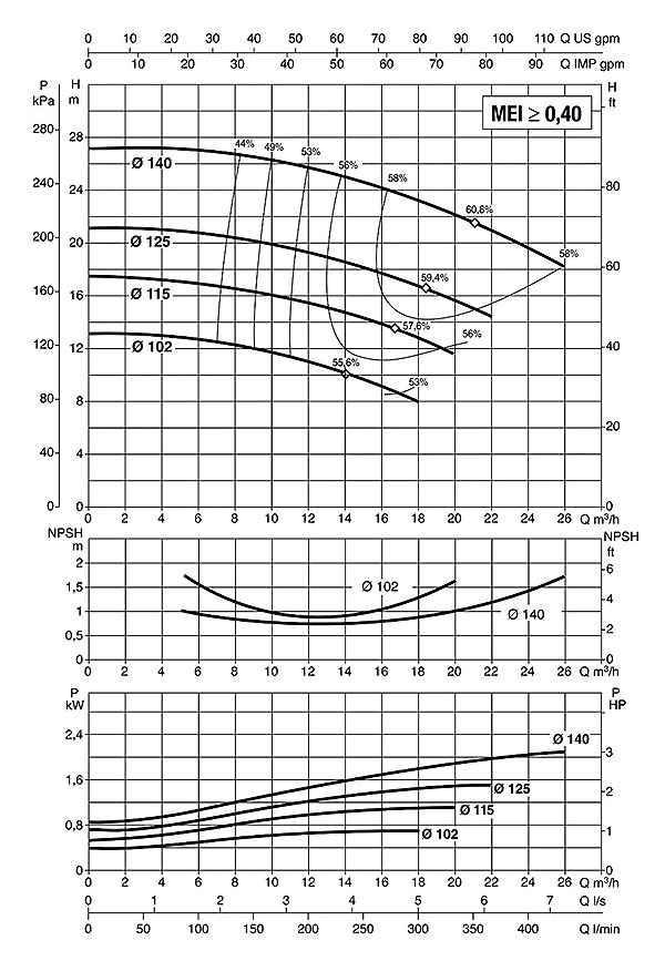 نمودار آبدهی پمپ سانتریفیوژ داب سریNKP-G 32-125