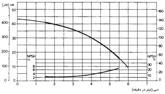 نمودار ابدهی پمپ دو پروانه چدنی داب KE-MCE-P
