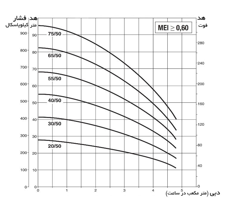 نمودار آبدهی پمپ طبقاتی اینورتردار داب KVCE-50