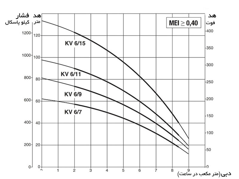 نمودار آبدهی پمپ طبقاتی اینورتردار داب KVE 6
