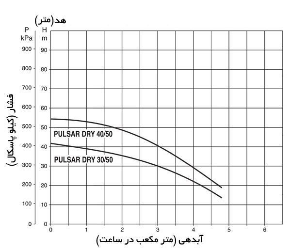 نمودار آبدهی پمپ شناور مستغرق طبقاتی داب PULSAR DRY