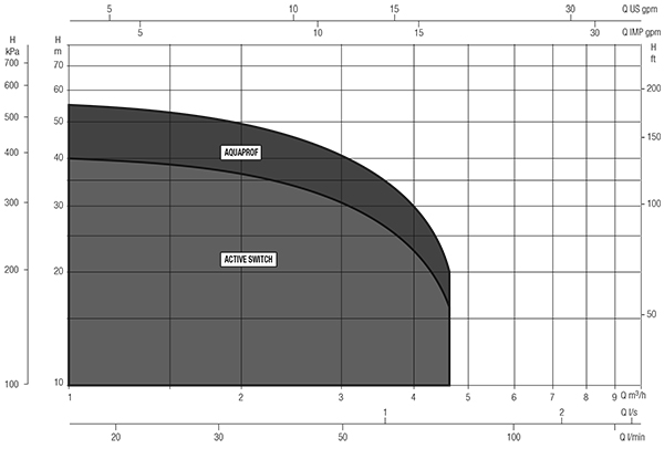نمودار Curve دستگاه جمع کننده آب باران داب مدل اکتیو سوییچ