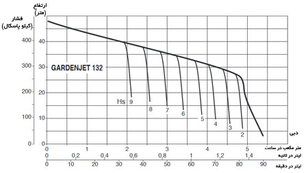 نمودار آبدهی پمپ DAB سری گاردن جت 132