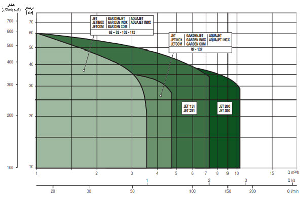 نمودار آبدهی پمپ داب سری جت ایناکس