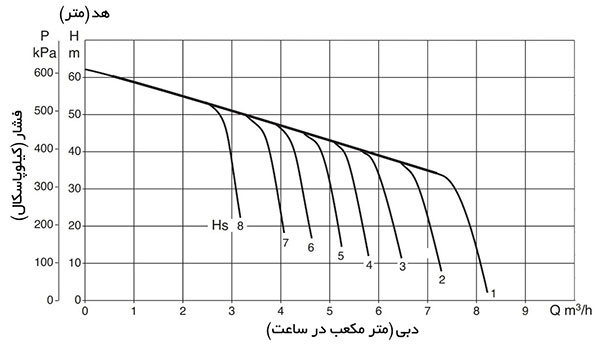 نمودار آبدهی پمپ داب JET 151-251-200-300