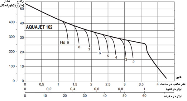 منحنی عملکرد پمپ داب آکواجت 102 M-G