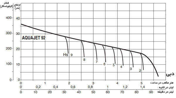 منحنی عملکرد پمپ داب آکواجت 92 M-G