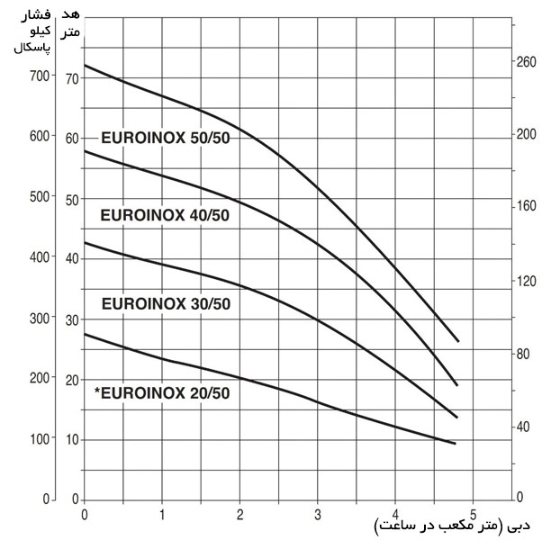 نمودار آبدهی پمپ خودمکش داب EUROINOX