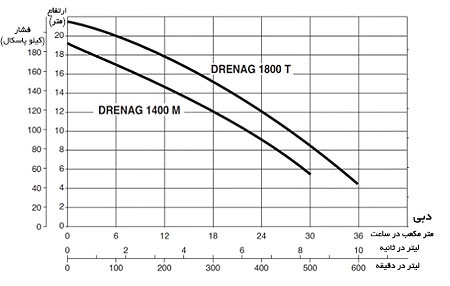 نمودار آبدهی پمپ کف کش چدنی داب DRENAG 1400-1800