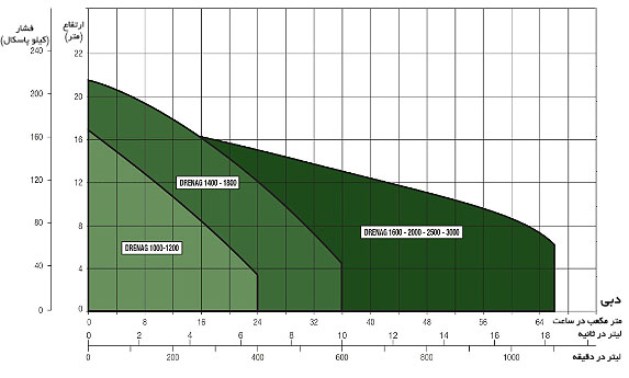 نمودار آبدهی پمپ کف کش چدنی داب DRENAG 1400-1800