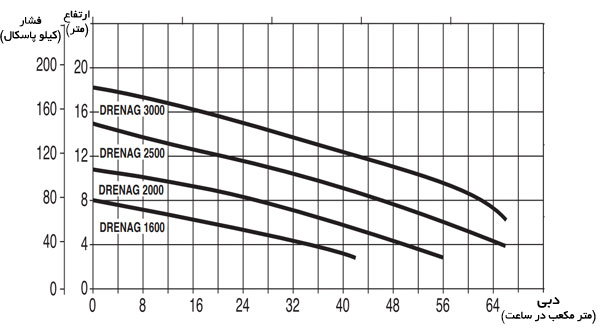 نمودار آبدهی پمپ کف کش چدنی داب DRENAG 1600-2000-2500-3000