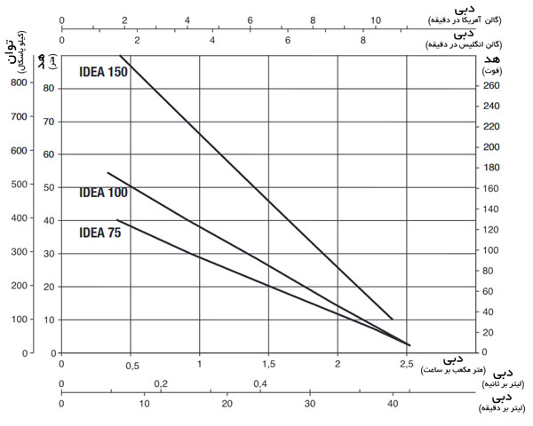 نمودار آبدهی پمپ کف کش استیل داب IDEA