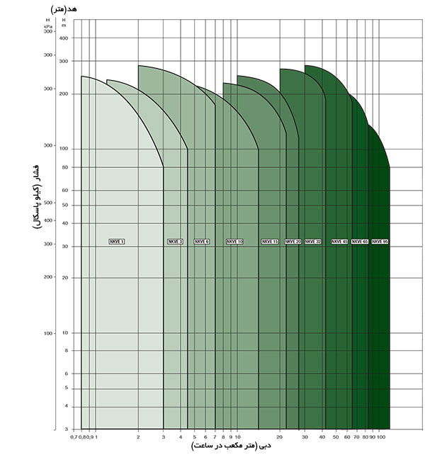 نمودار الکتروموتور پمپ طبقاتی عمودی داب NKVE