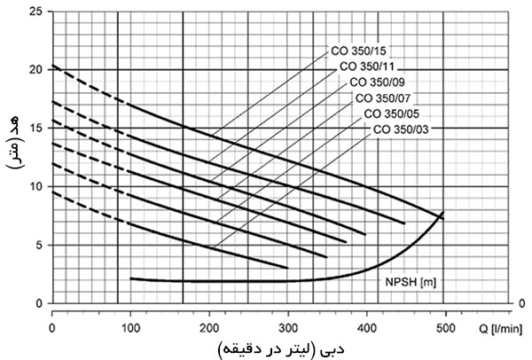 نمودار های آبدهی پمپ لوارا CO