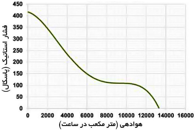 منحنی عملکرد فن آکسیال دمنده DVMP-DN90-4T-600