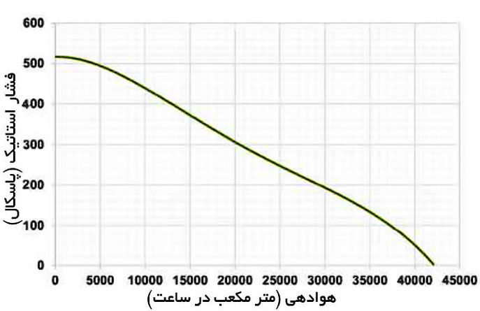 منحنی عملکرد فن آکسیال دمنده DVMP-KN140-4T-900