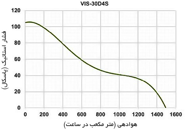 منحنی عملکرد هواکش پروانه استنلس استیل دمنده VIS-30D4S
