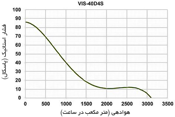 منحنی عملکرد هواکش پروانه استنلس استیل دمنده VIS-40D4S