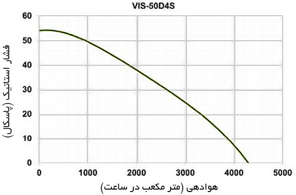 منحنی عملکرد هواکش پروانه استنلس استیل دمنده VIS-50D4S
