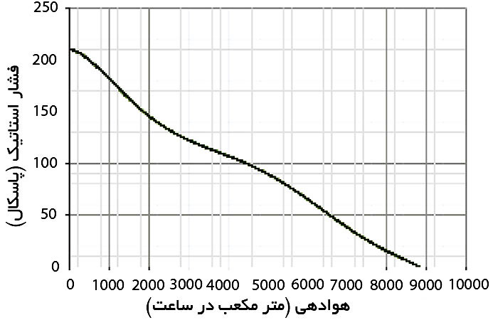 منحنی عملکرد فن سیلندری ترانس دمنده VIC-50D4T