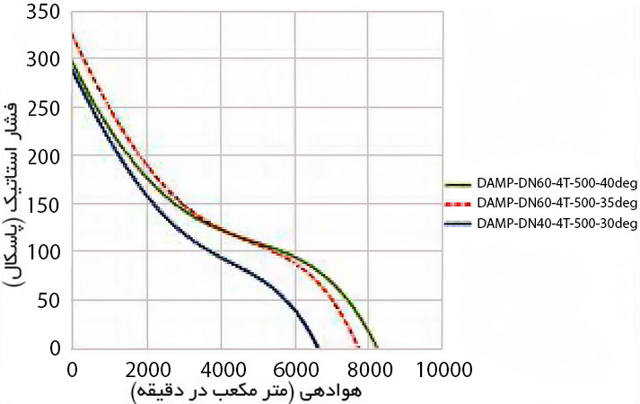منحنی عملکرد فن آکسیال سیلندری دمنده سری DAMP 500 mm