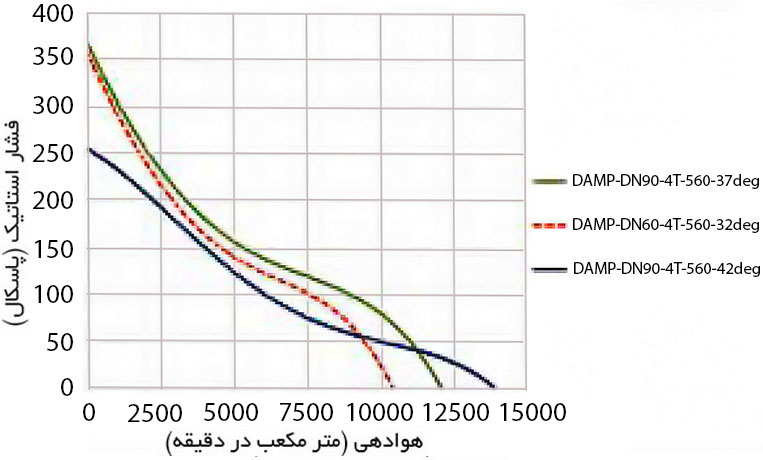 منحنی عملکرد فن آکسیال سیلندری دمنده سری DAMP 560 mm