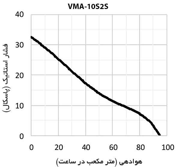 منحنی عملکرد فن آکسیال خانگی فلزی دمنده VMA-10S2S