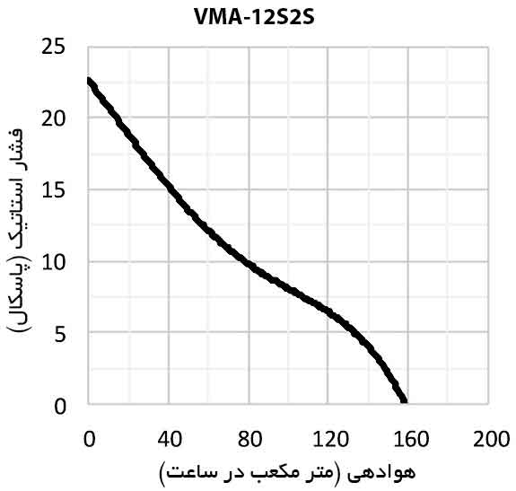 منحنی عملکرد فن آکسیال خانگی فلزی دمنده VMA-12S2S