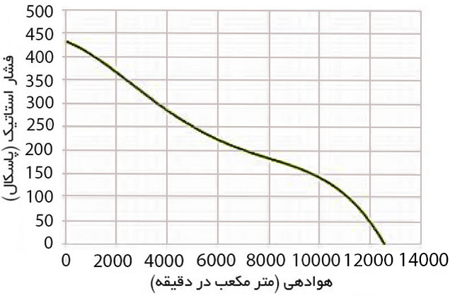 منحنی عملکرد فن آکسیال یوروونت دمنده بدون قاب VIB56-R4T3