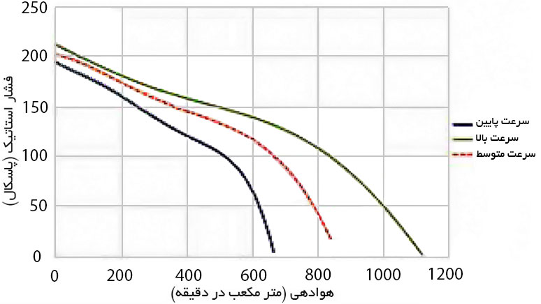 منحنی عملکرد بلوور فن کویل دمنده مدل BEF-20/20A4SP