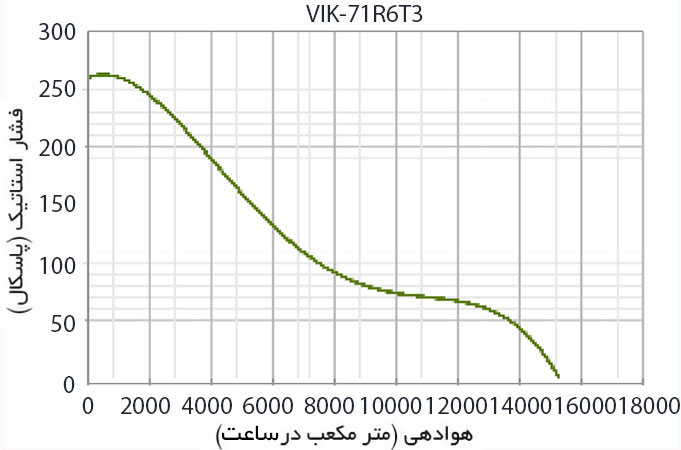 منحنی عملکرد فن آکسیال ایلکا دمنده هفت پر فلزی با قاب VIK-71R6T3