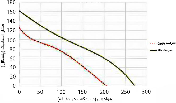 منحنی عملکرد فن بین کانالی دمنده VLN-10C2S
