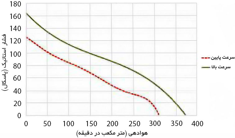 منحنی عملکرد فن بین کانالی دمنده VLN-12C2S