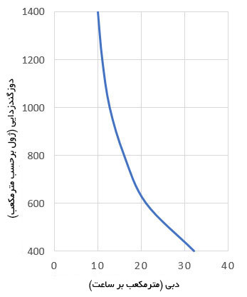 نمودار محاسبه دبی دستگاه Plus-10 بر حسب دوز گندزدایی مورد نیاز