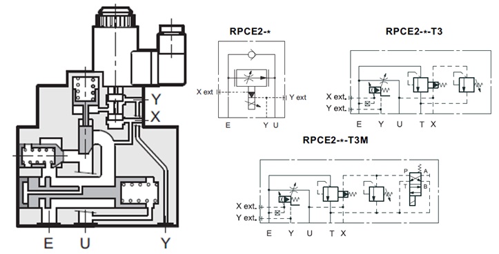 مشخصات عملکردی شیر کنترل جریان پروپشنال پیلوت دار دوپلوماتیک RPCE2-* سری 52