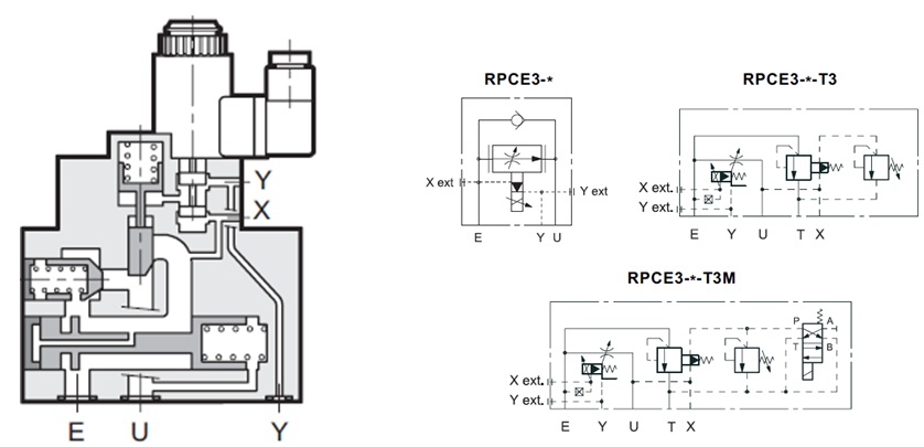 مشخصات عملکرد شیر کنترل جریان پروپشنال پیلوت دار RPCE3-# سری 52