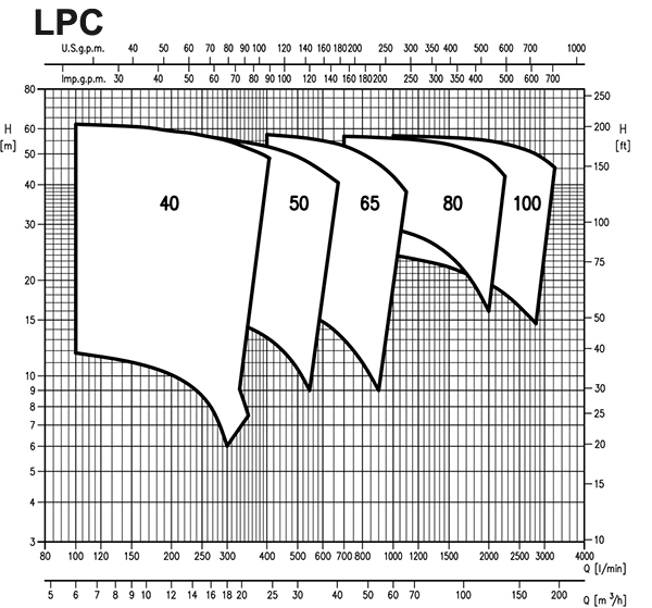 نمودار آبدهی پمپ خطی ابارا سری LPC