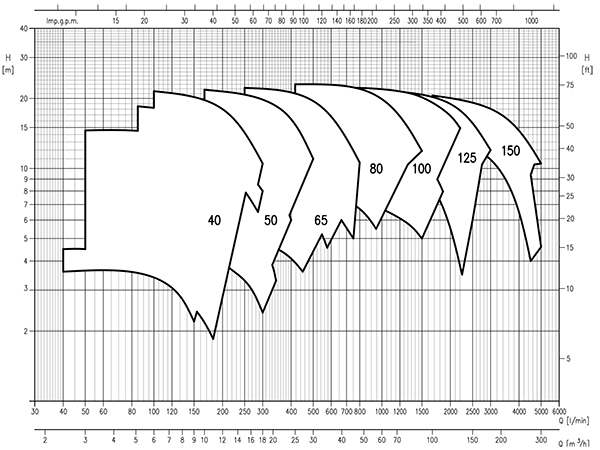 نمودار ارتفاع و آبدهی پمپ خطی Ebara LPC4