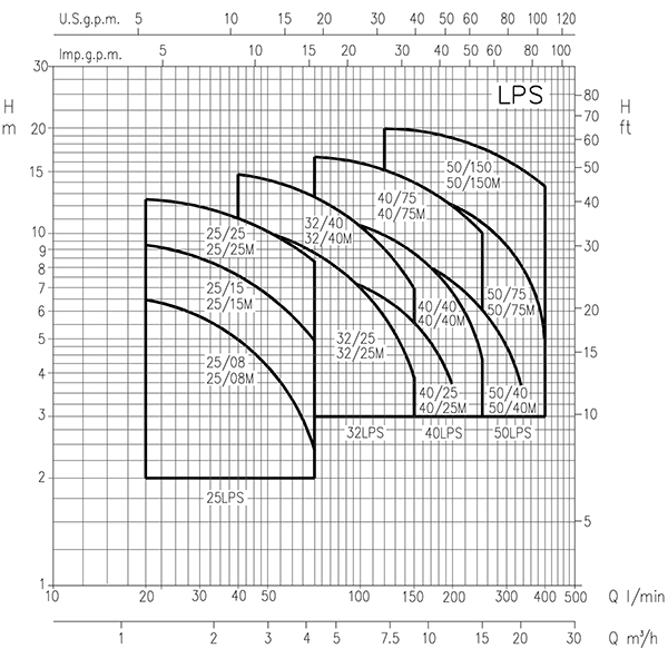 نمودار آبدهی پمپ خطی سیرکولاتور ابارا سری LPS