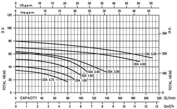 نمودار آبدهی و ارتفاع پمپ ابارا سری CDA