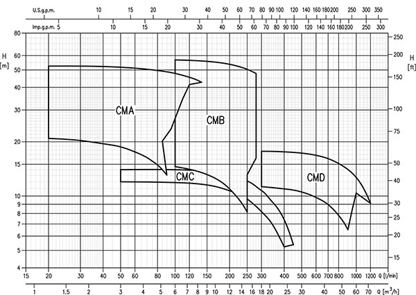 نمودار آبدهی پمپ ابارا سری CMC