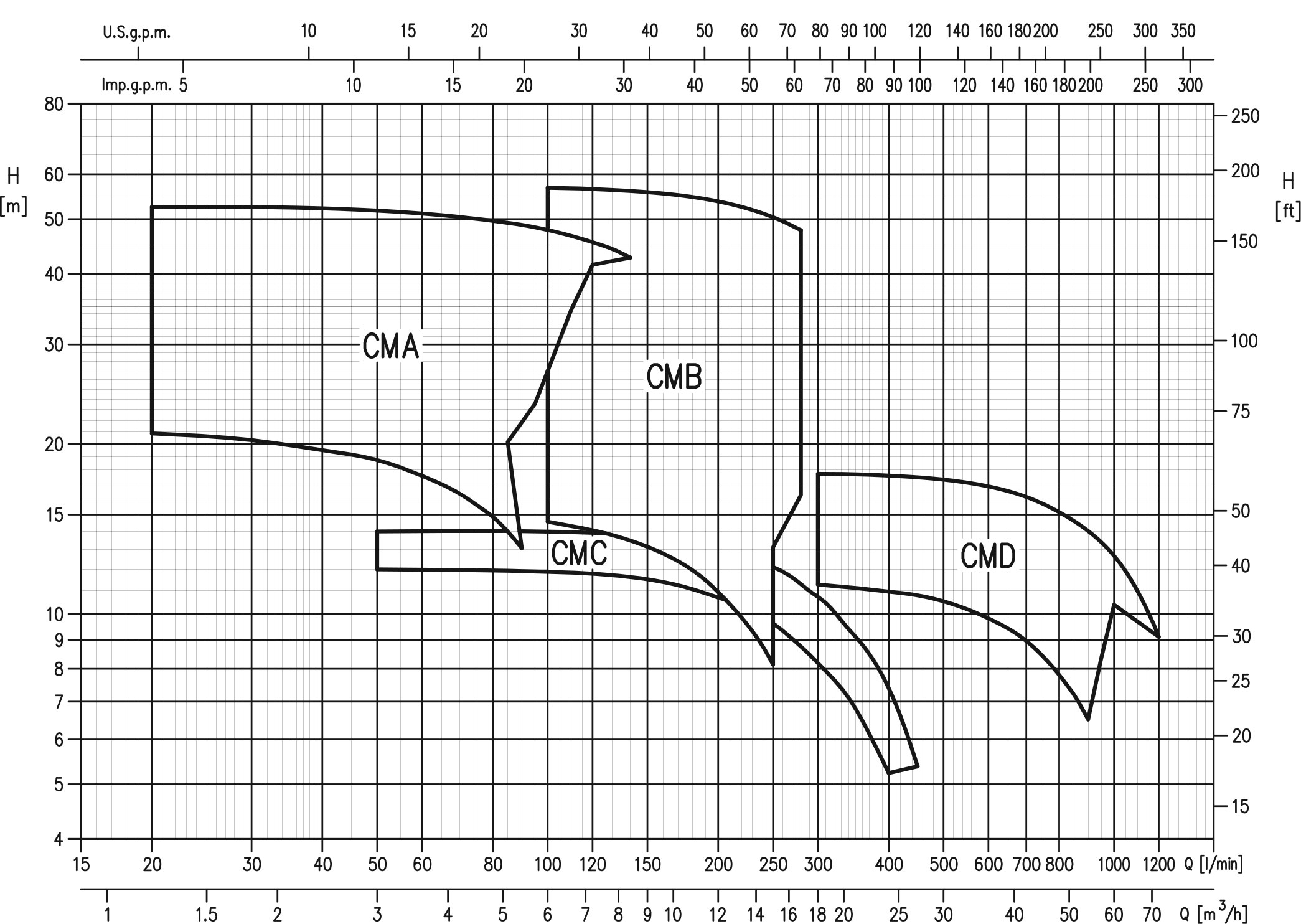 نمودار ارتفاع و آبدهی پمپ ابارا سری CMD