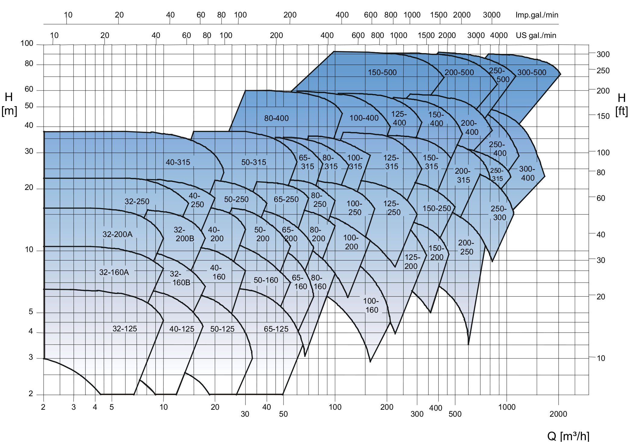 نمودار اّبدهی پمپ ابارا ENR