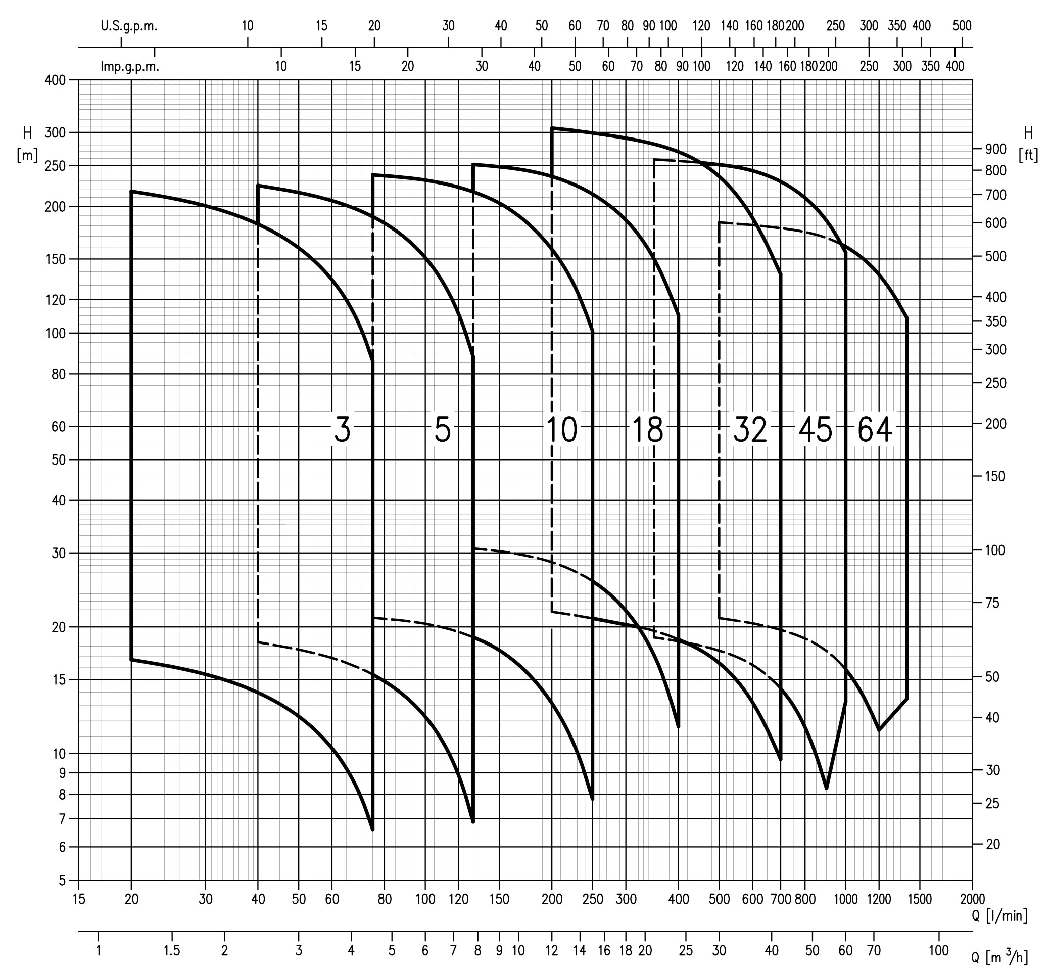 نمودار ارتفاع و راندمان پمپ ابارا EVM