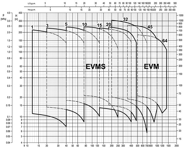 نمودار آبدهی پمپ عمودی فشار قوی EBARA EVMS