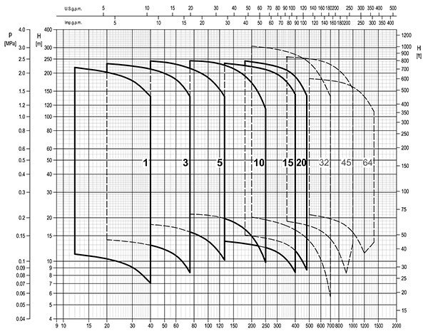 نمودار راندمان پمپ عمودی فشار قوی ابارا سری EVMS